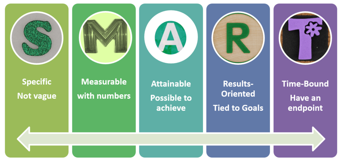 Smart Objectives Wording Smart Objectives Wording