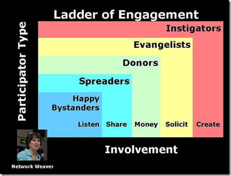 Ladder of Engagement Beth Kanter